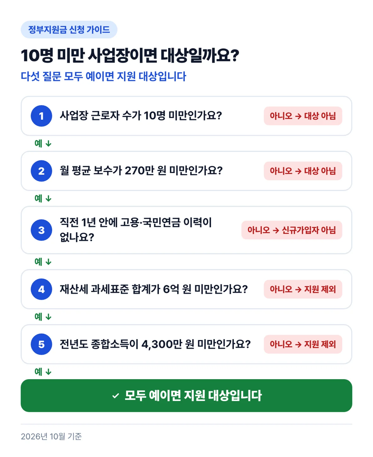 10명 미만 사업장이면 대상일까요?: 다섯 질문 모두 예이면 지원 대상입니다
