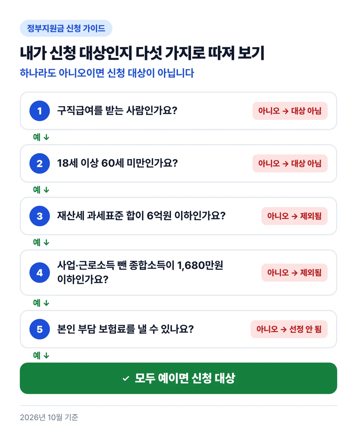 내가 신청 대상인지 다섯 가지로 따져 보기: 하나라도 아니오이면 신청 대상이 아닙니다