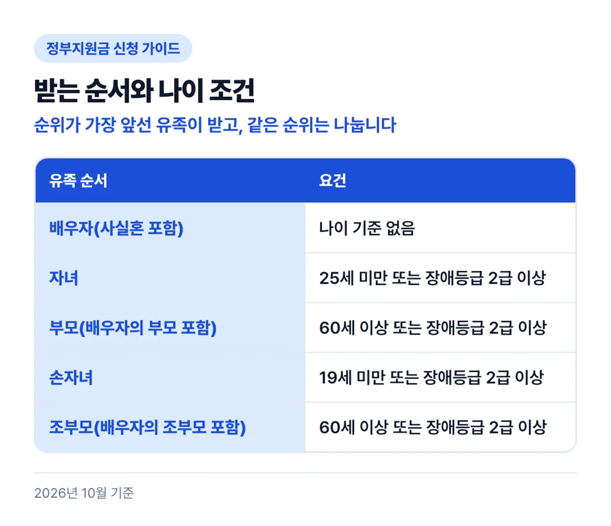 받는 순서와 나이 조건: 순위가 가장 앞선 유족이 받고, 같은 순위는 나눕니다