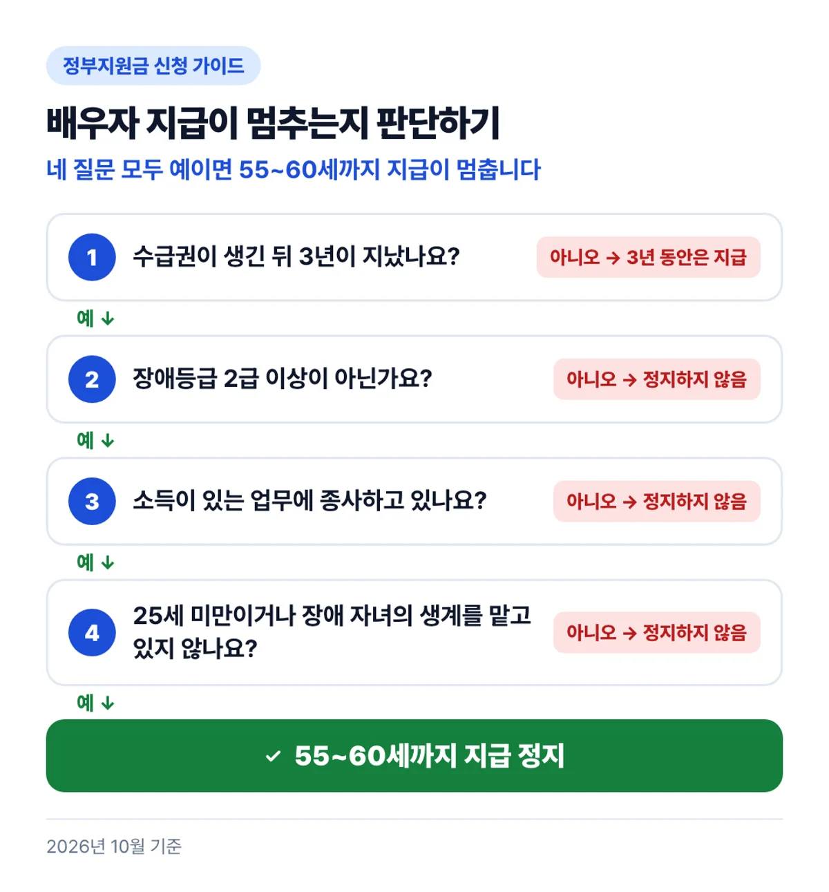 배우자 지급이 멈추는지 판단하기: 네 질문 모두 예이면 55~60세까지 지급이 멈춥니다