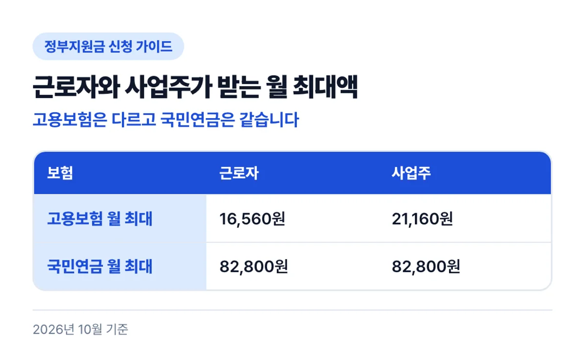 근로자와 사업주가 받는 월 최대액: 고용보험은 다르고 국민연금은 같습니다