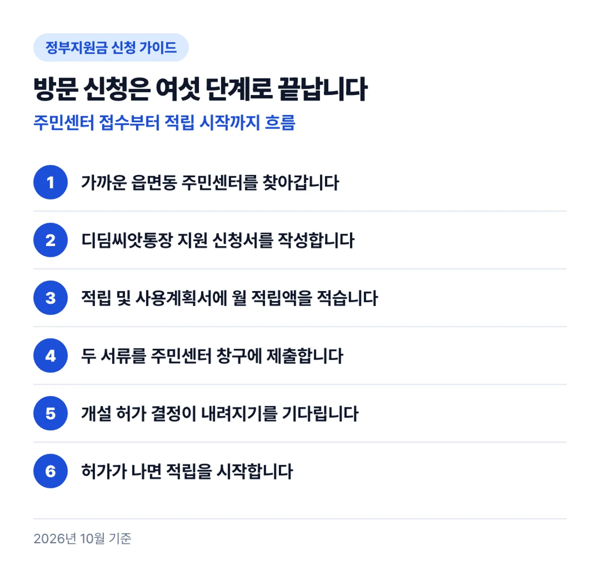방문 신청은 여섯 단계로 끝납니다: 주민센터 접수부터 적립 시작까지 흐름