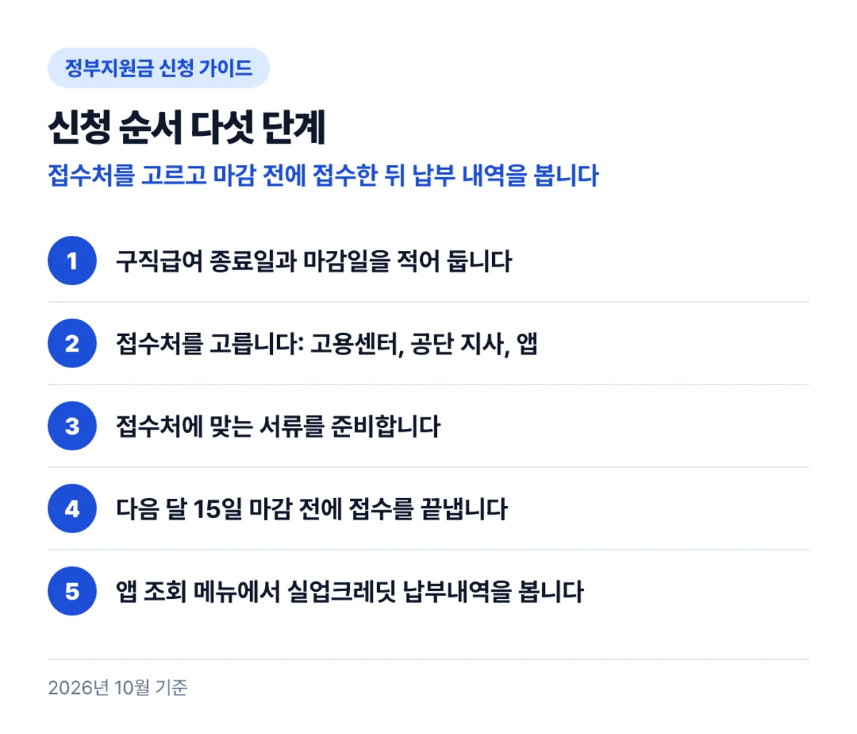 신청 순서 다섯 단계: 접수처를 고르고 마감 전에 접수한 뒤 납부 내역을 봅니다
