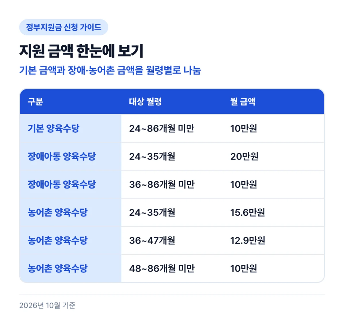 지원 금액 한눈에 보기: 기본 금액과 장애·농어촌 금액을 월령별로 나눔