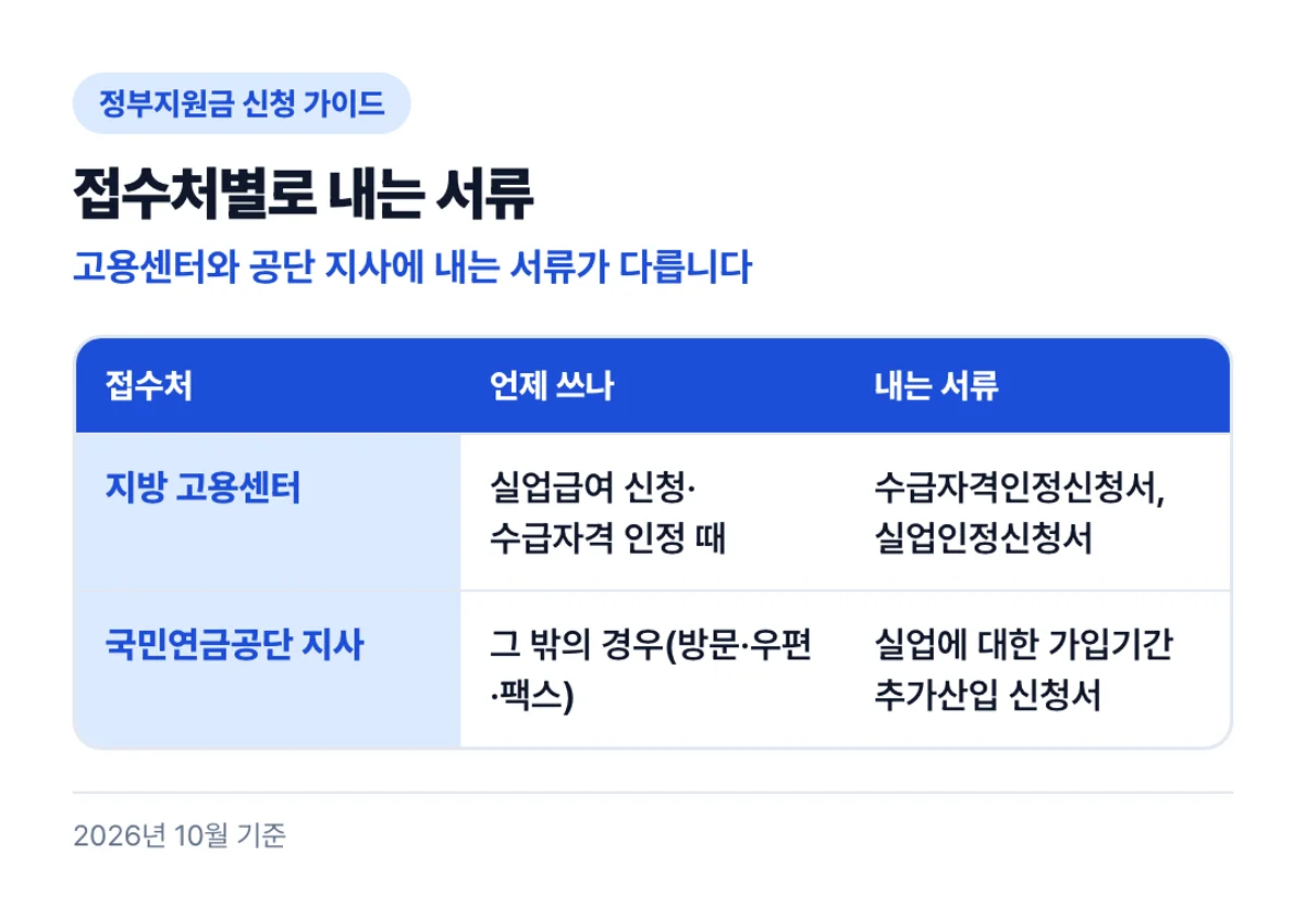 접수처별로 내는 서류: 고용센터와 공단 지사에 내는 서류가 다릅니다