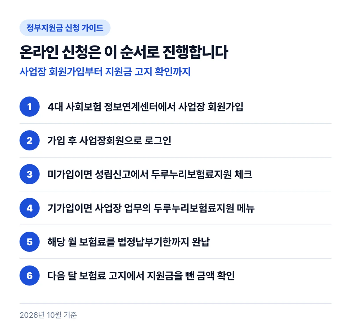 온라인 신청은 이 순서로 진행합니다: 사업장 회원가입부터 지원금 고지 확인까지