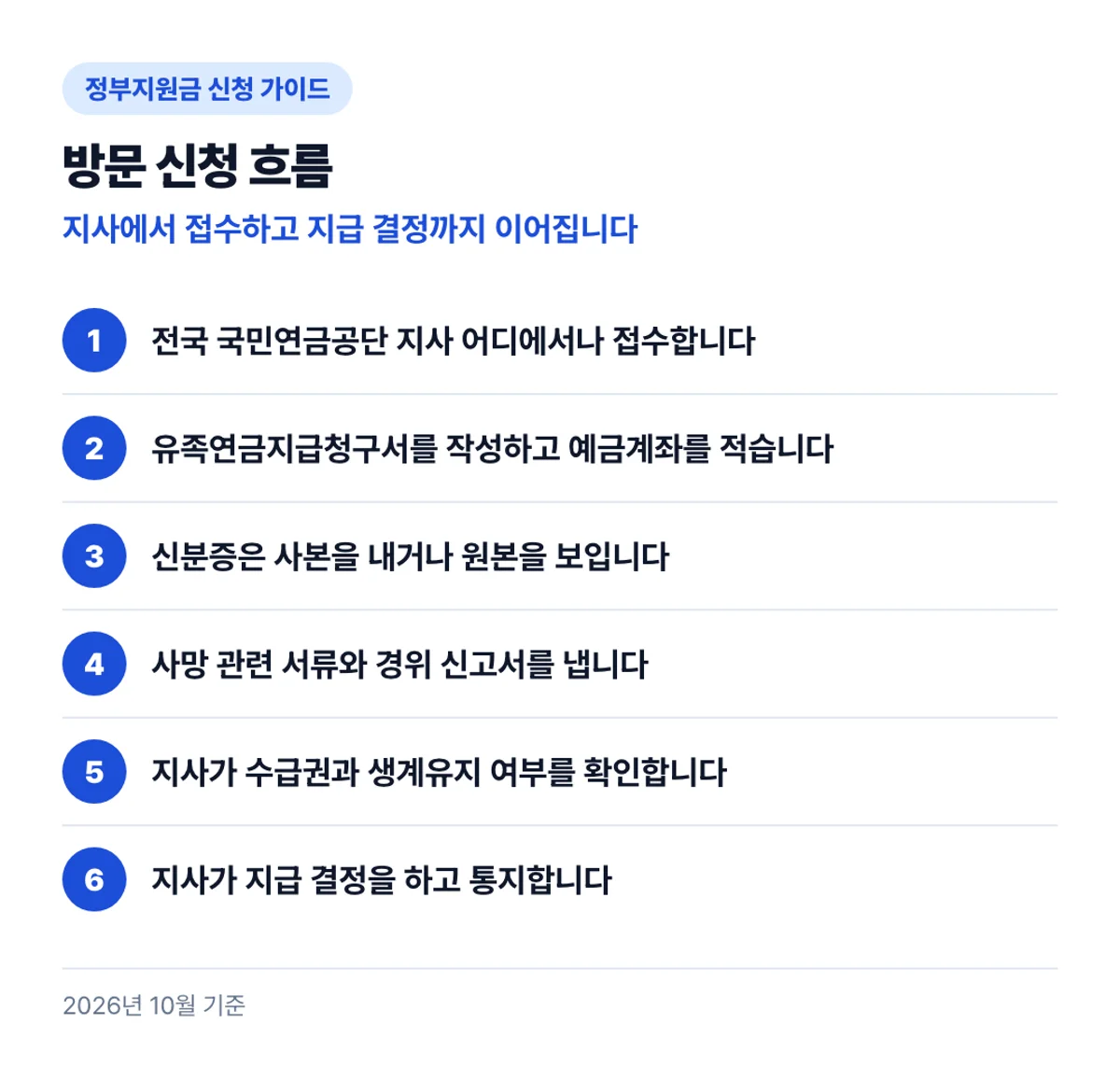 방문 신청 흐름: 지사에서 접수하고 지급 결정까지 이어집니다