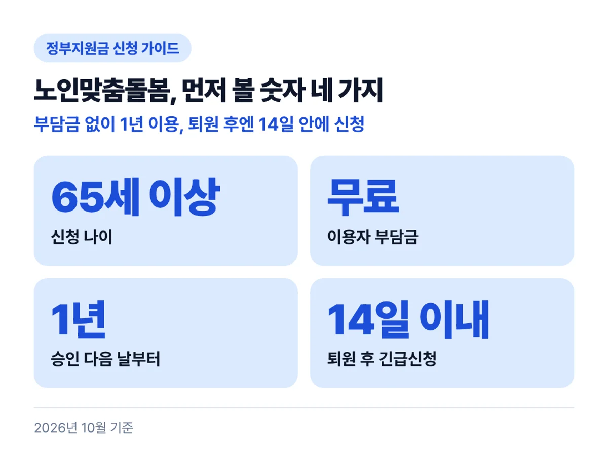 노인맞춤돌봄, 먼저 볼 숫자 네 가지: 부담금 없이 1년 이용, 퇴원 후엔 14일 안에 신청