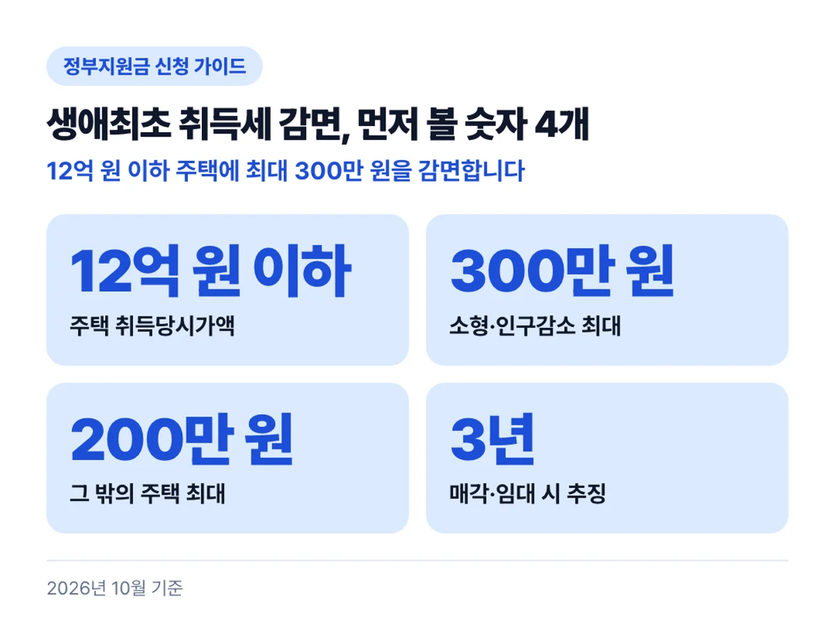 생애최초 취득세 감면, 먼저 볼 숫자 4개: 12억 원 이하 주택에 최대 300만 원을 감면합니다