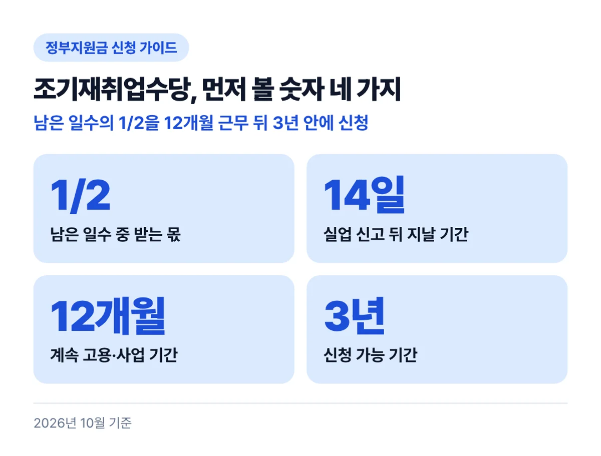 조기재취업수당, 먼저 볼 숫자 네 가지: 남은 일수의 1/2을 12개월 근무 뒤 3년 안에 신청