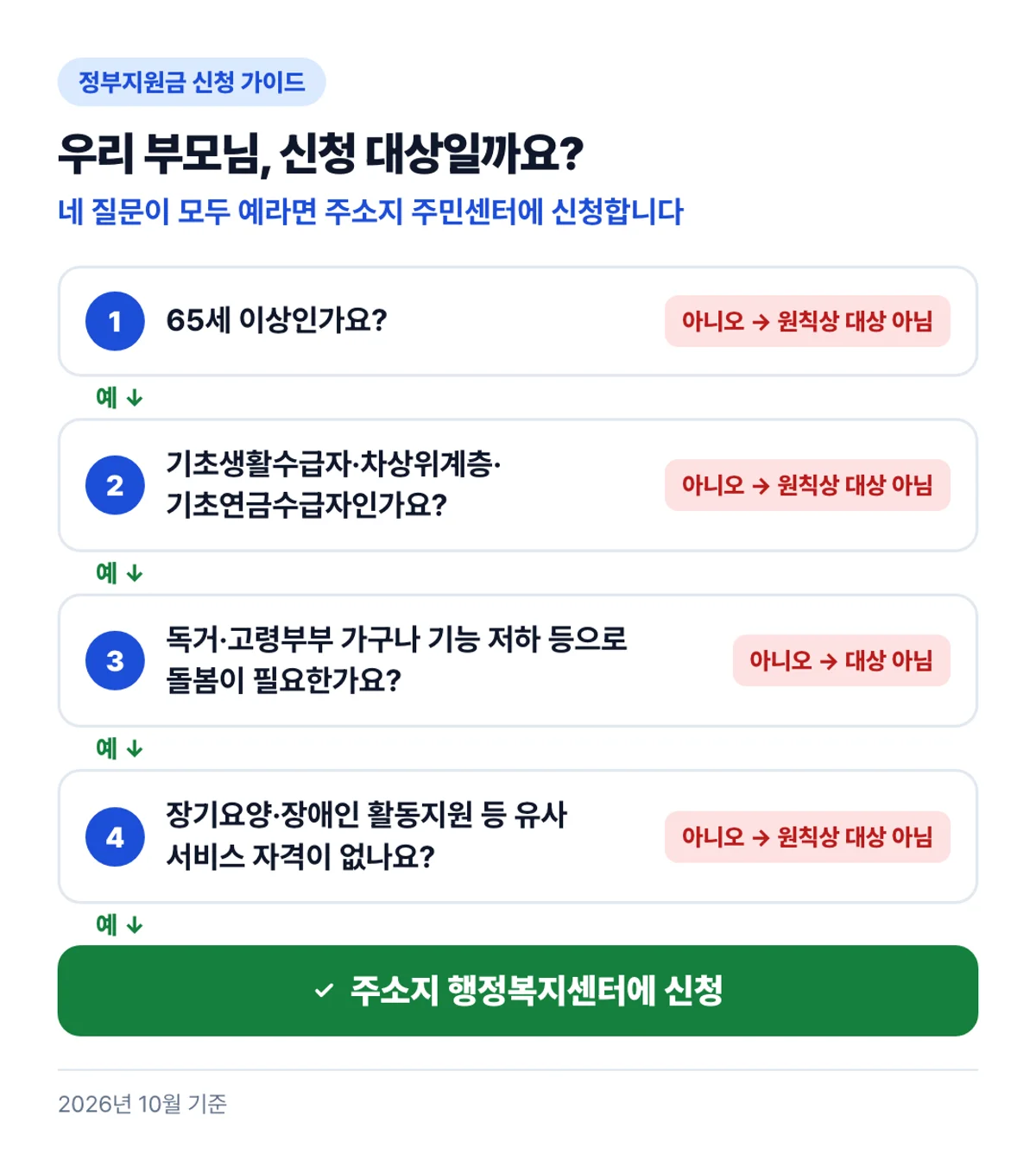 우리 부모님, 신청 대상일까요?: 네 질문이 모두 예라면 주소지 주민센터에 신청합니다