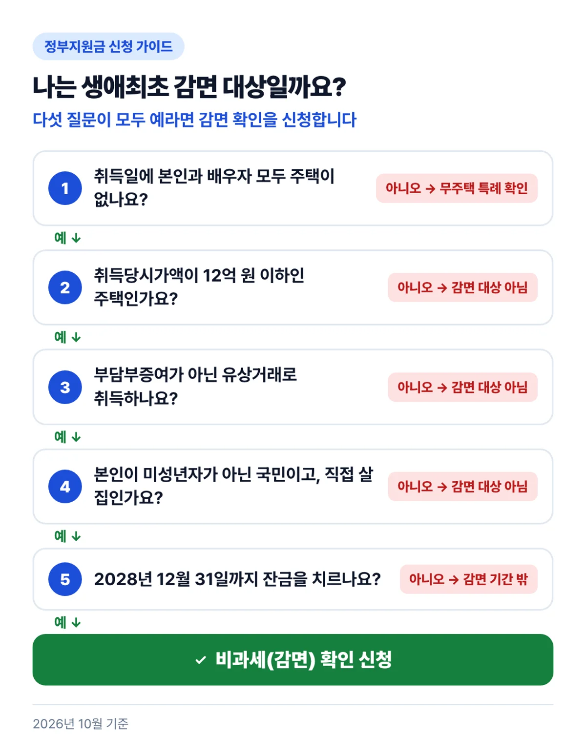 나는 생애최초 감면 대상일까요?: 다섯 질문이 모두 예라면 감면 확인을 신청합니다