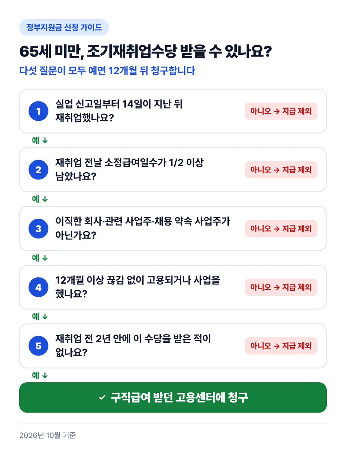 65세 미만, 조기재취업수당 받을 수 있나요?: 다섯 질문이 모두 예면 12개월 뒤 청구합니다