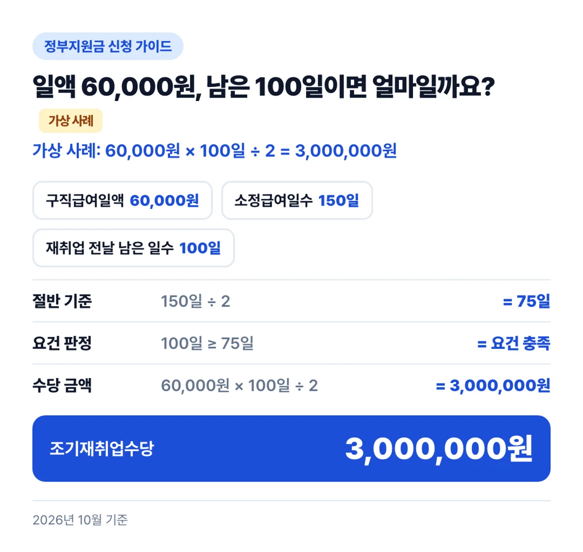 일액 60,000원, 남은 100일이면 얼마일까요?: 가상 사례: 60,000원 × 100일 ÷ 2 = 3,000,000원