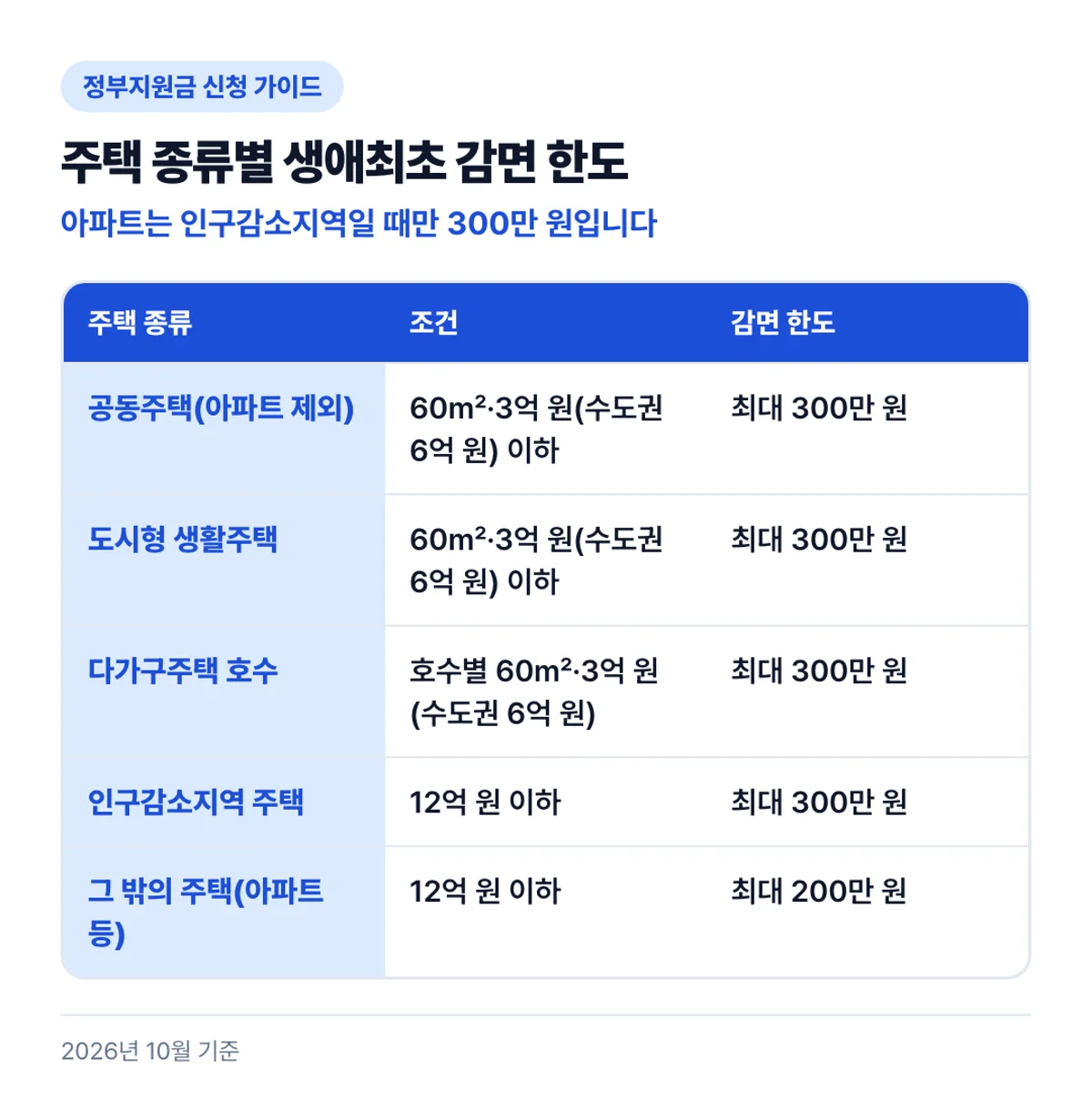 주택 종류별 생애최초 감면 한도: 아파트는 인구감소지역일 때만 300만 원입니다