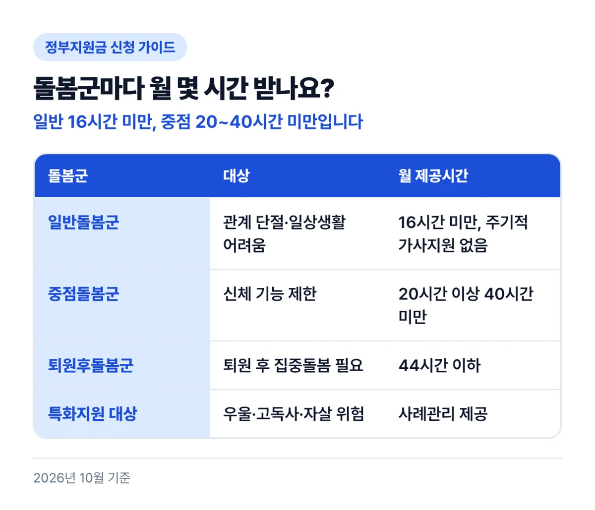 돌봄군마다 월 몇 시간 받나요?: 일반 16시간 미만, 중점 20~40시간 미만입니다