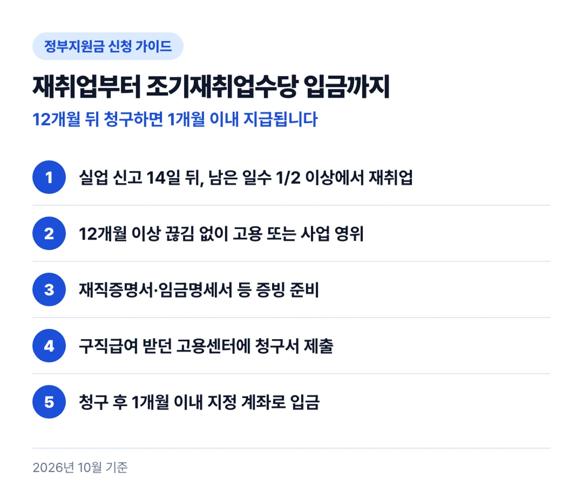 재취업부터 조기재취업수당 입금까지: 12개월 뒤 청구하면 1개월 이내 지급됩니다