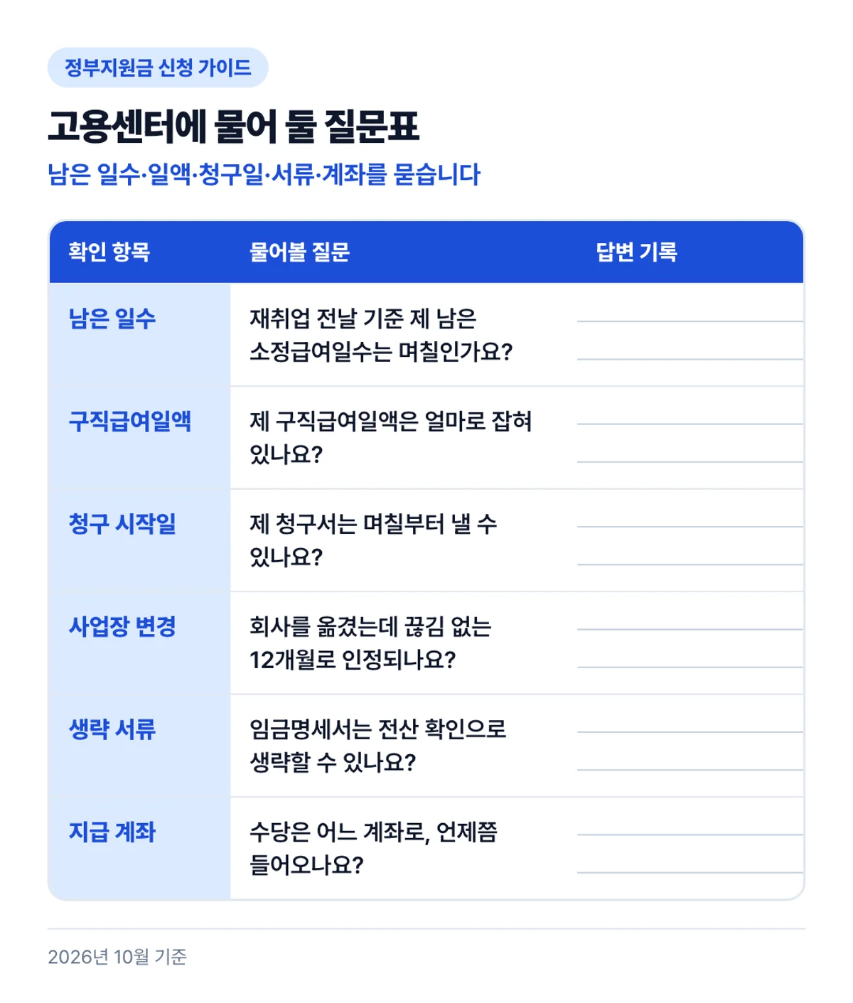 고용센터에 물어 둘 질문표: 남은 일수·일액·청구일·서류·계좌를 묻습니다