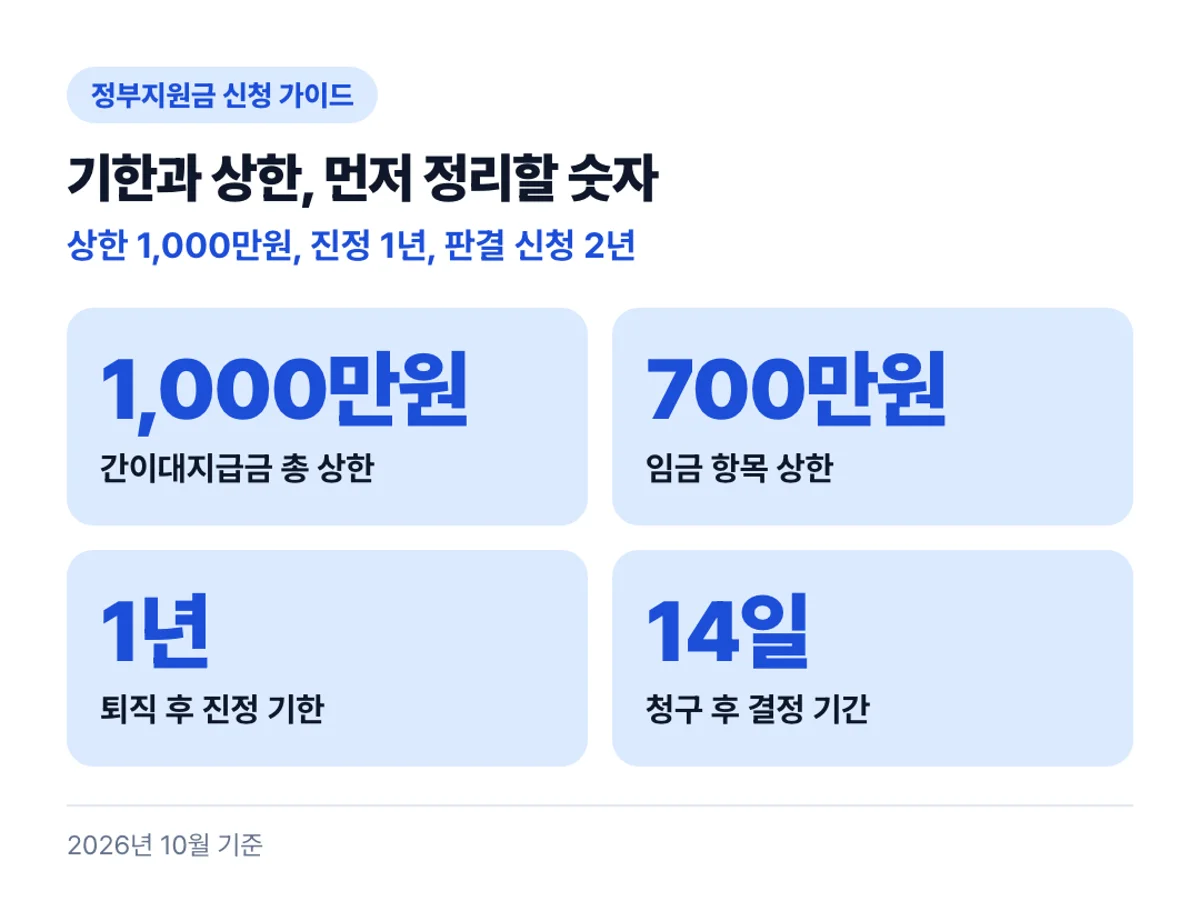 기한과 상한, 먼저 정리할 숫자: 상한 1,000만원, 진정 1년, 판결 신청 2년