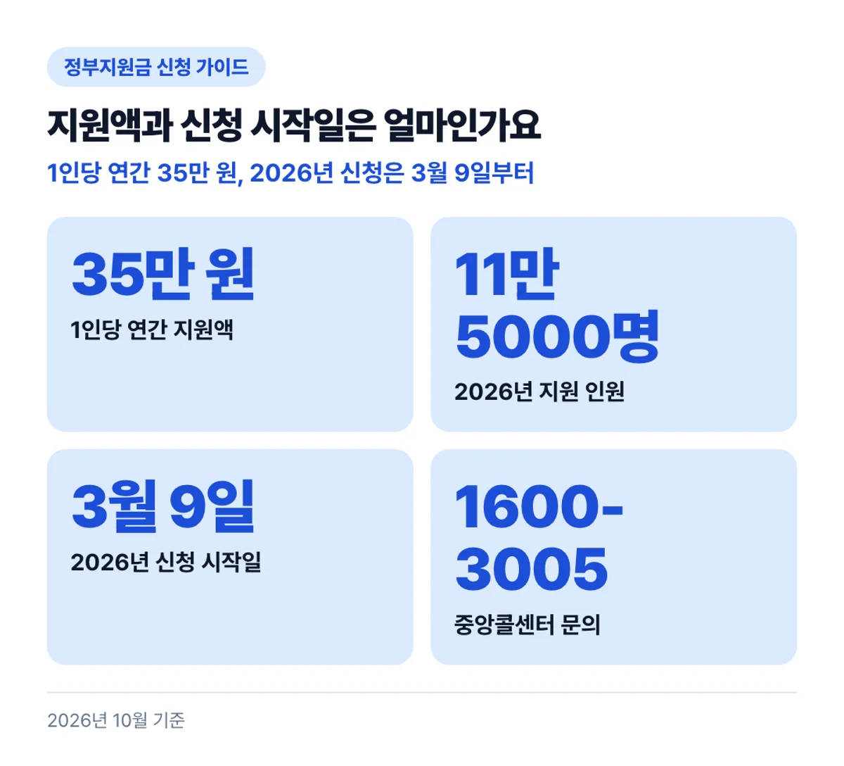 지원액과 신청 시작일은 얼마인가요: 1인당 연간 35만 원, 2026년 신청은 3월 9일부터