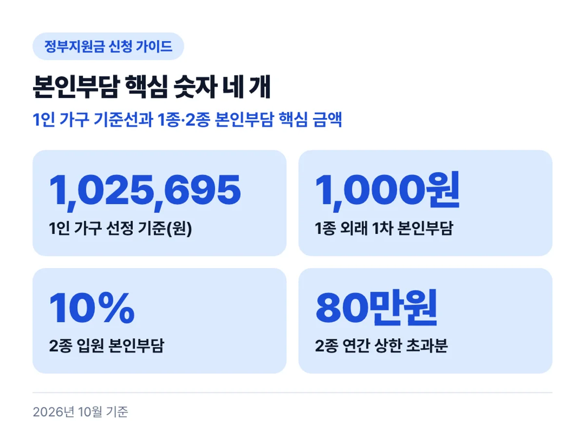 본인부담 핵심 숫자 네 개: 1인 가구 기준선과 1종·2종 본인부담 핵심 금액