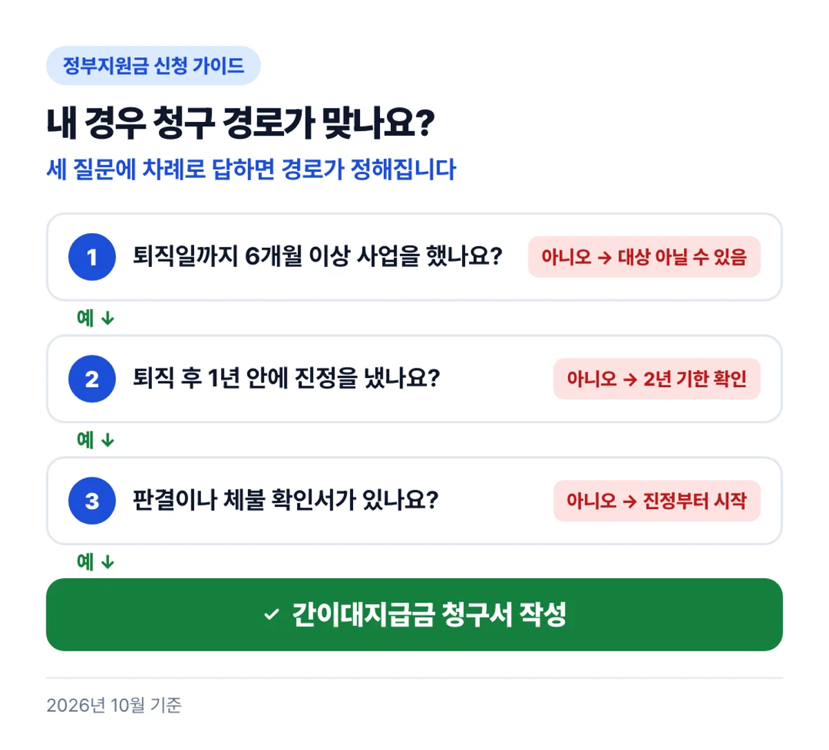 내 경우 청구 경로가 맞나요?: 세 질문에 차례로 답하면 경로가 정해집니다