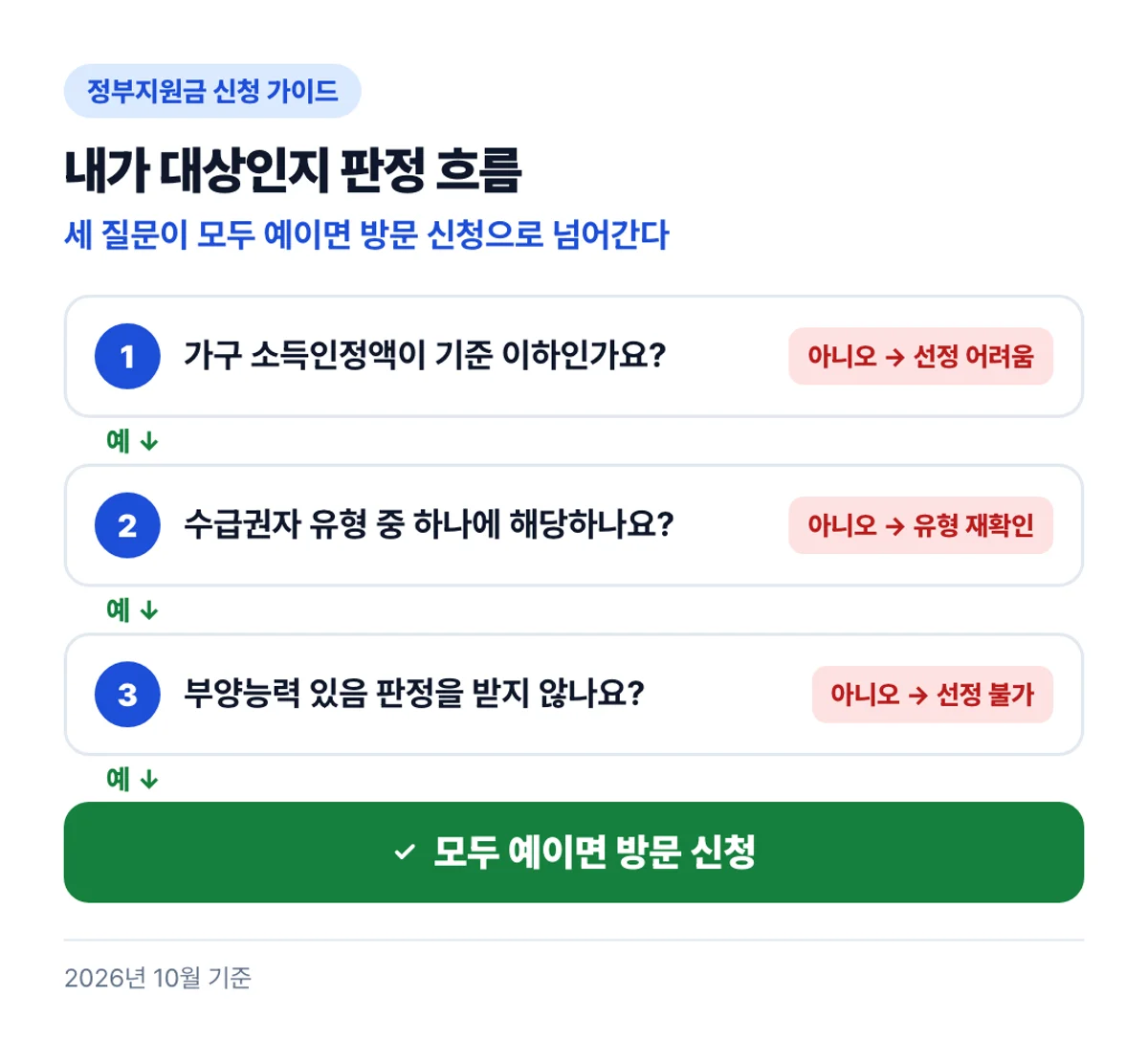 내가 대상인지 판정 흐름: 세 질문이 모두 예이면 방문 신청으로 넘어간다