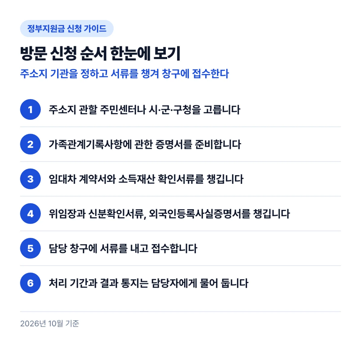 방문 신청 순서 한눈에 보기: 주소지 기관을 정하고 서류를 챙겨 창구에 접수한다