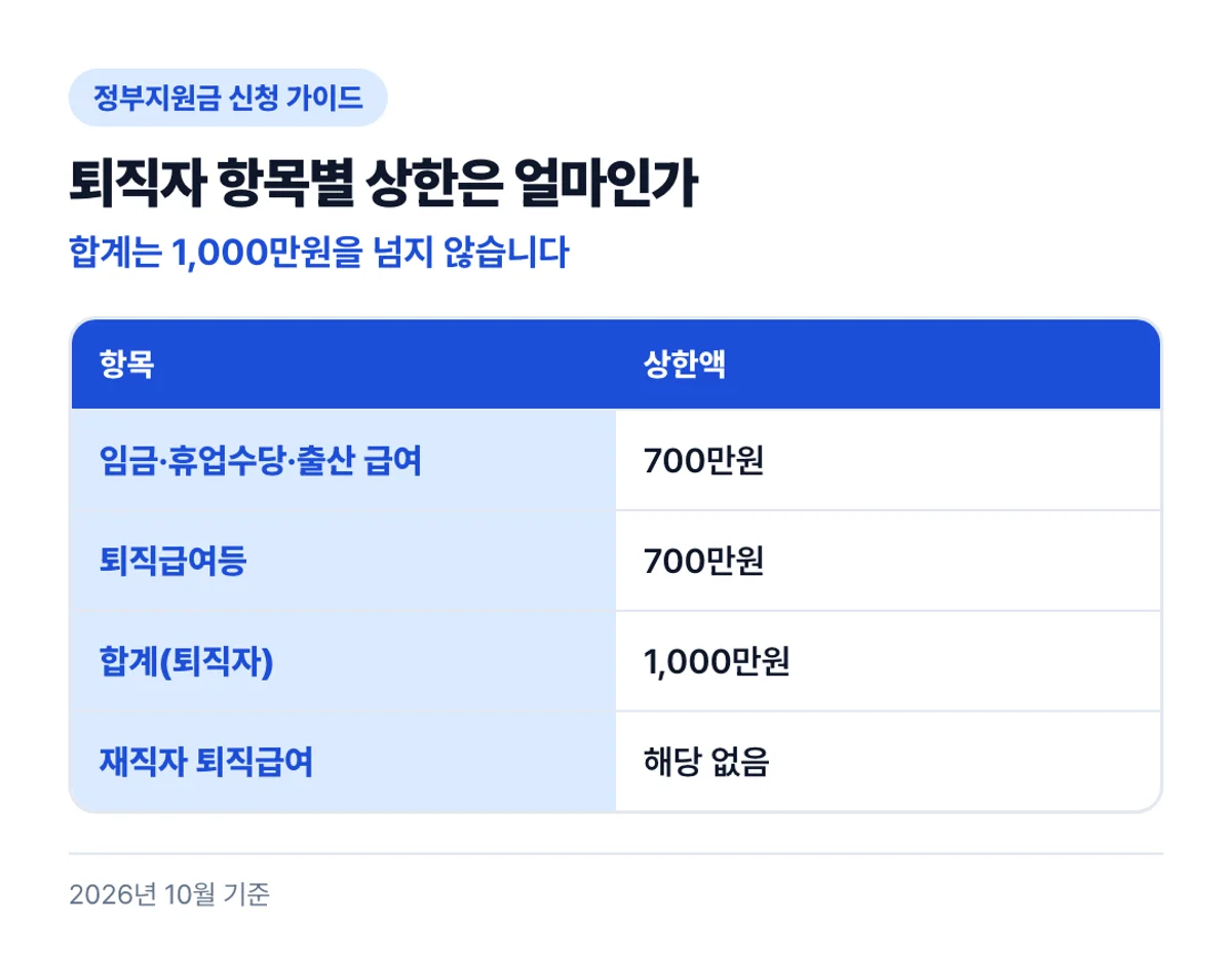 퇴직자 항목별 상한은 얼마인가: 합계는 1,000만원을 넘지 않습니다