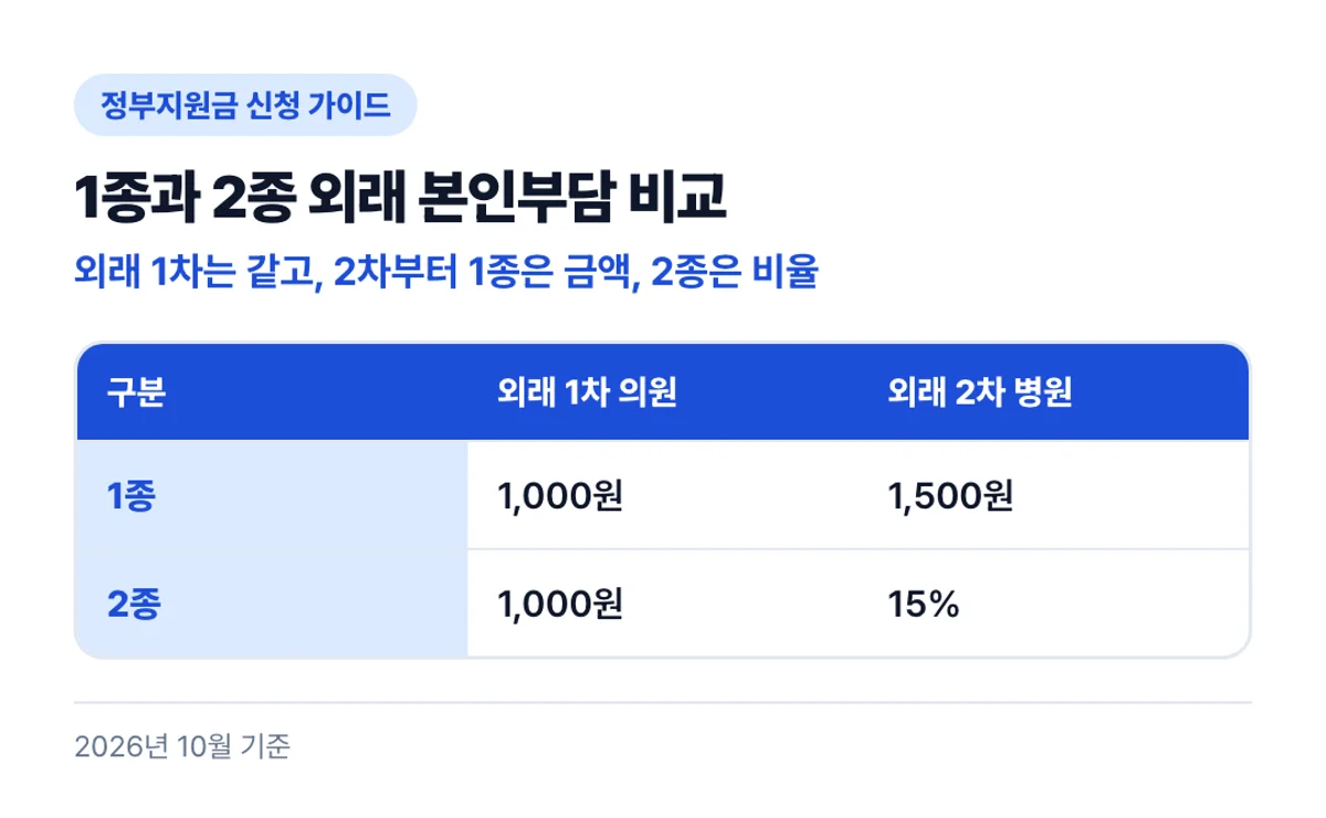 1종과 2종 외래 본인부담 비교: 외래 1차는 같고, 2차부터 1종은 금액, 2종은 비율