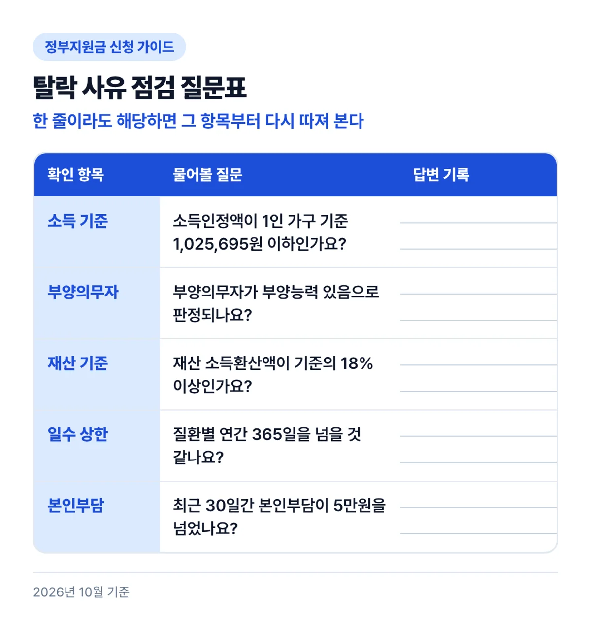 탈락 사유 점검 질문표: 한 줄이라도 해당하면 그 항목부터 다시 따져 본다