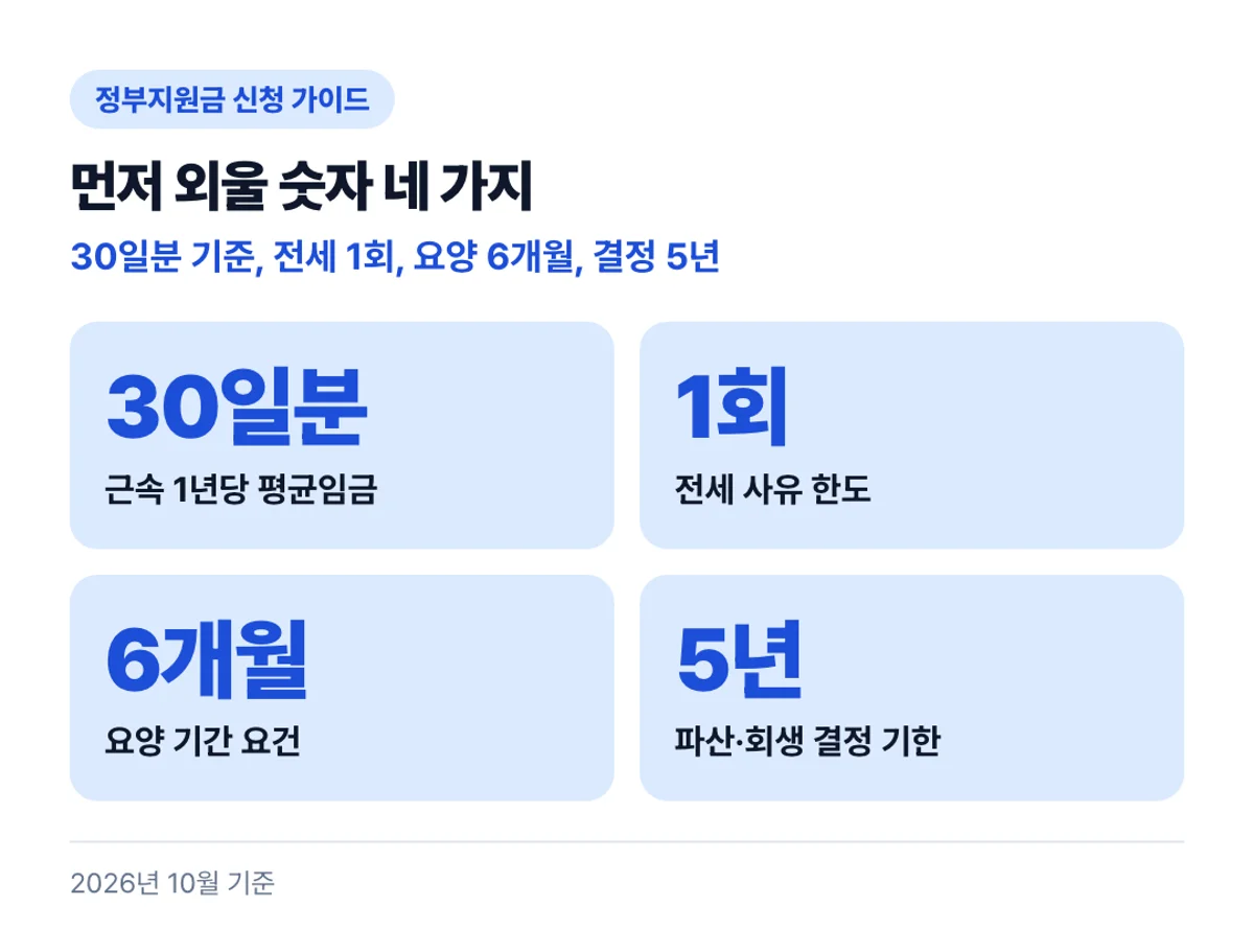 먼저 외울 숫자 네 가지: 30일분 기준, 전세 1회, 요양 6개월, 결정 5년