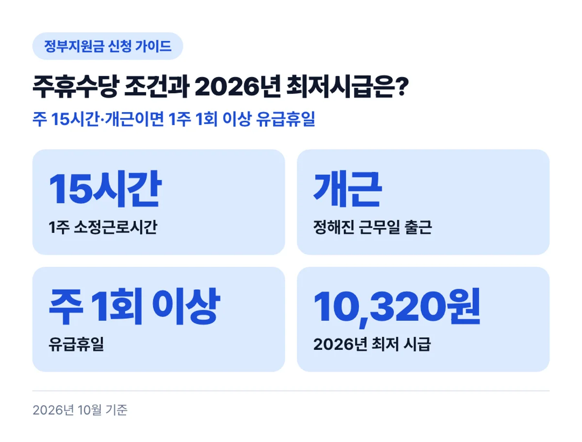주휴수당 조건과 2026년 최저시급은?: 주 15시간·개근이면 1주 1회 이상 유급휴일