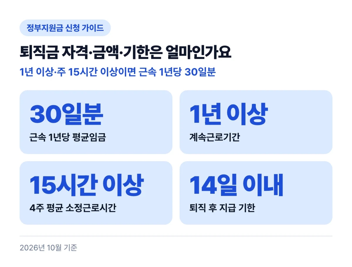 퇴직금 자격·금액·기한은 얼마인가요: 1년 이상·주 15시간 이상이면 근속 1년당 30일분