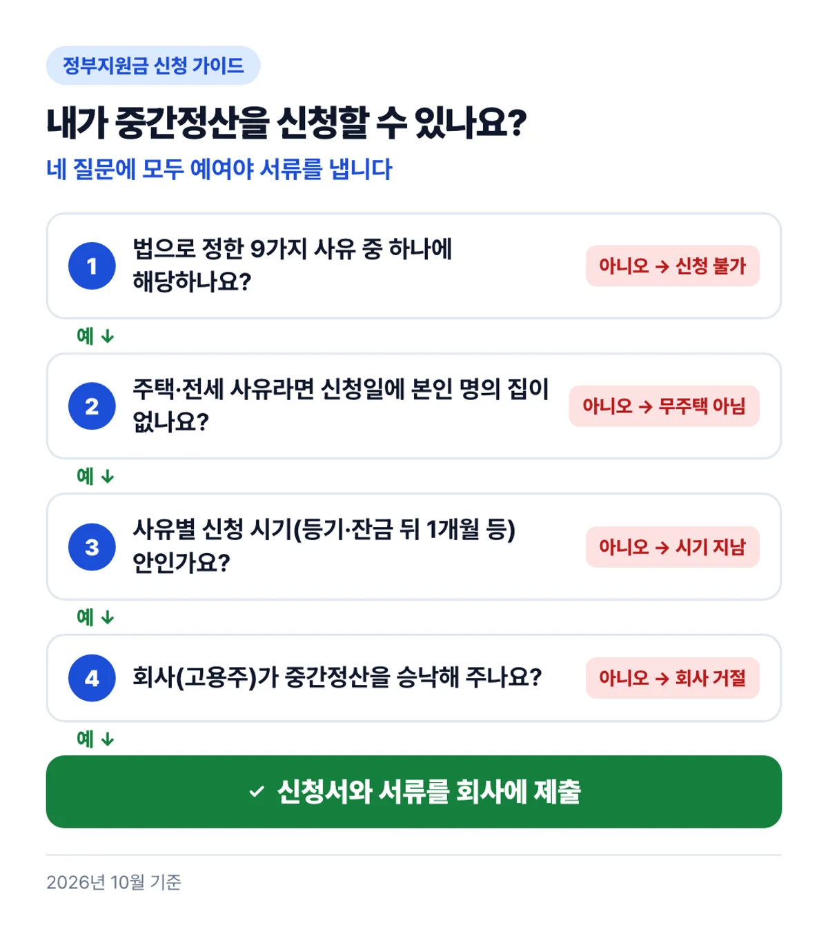 내가 중간정산을 신청할 수 있나요?: 네 질문에 모두 예여야 서류를 냅니다