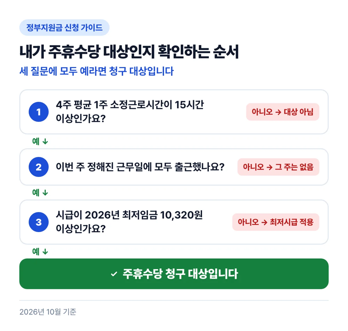 내가 주휴수당 대상인지 확인하는 순서: 세 질문에 모두 예라면 청구 대상입니다