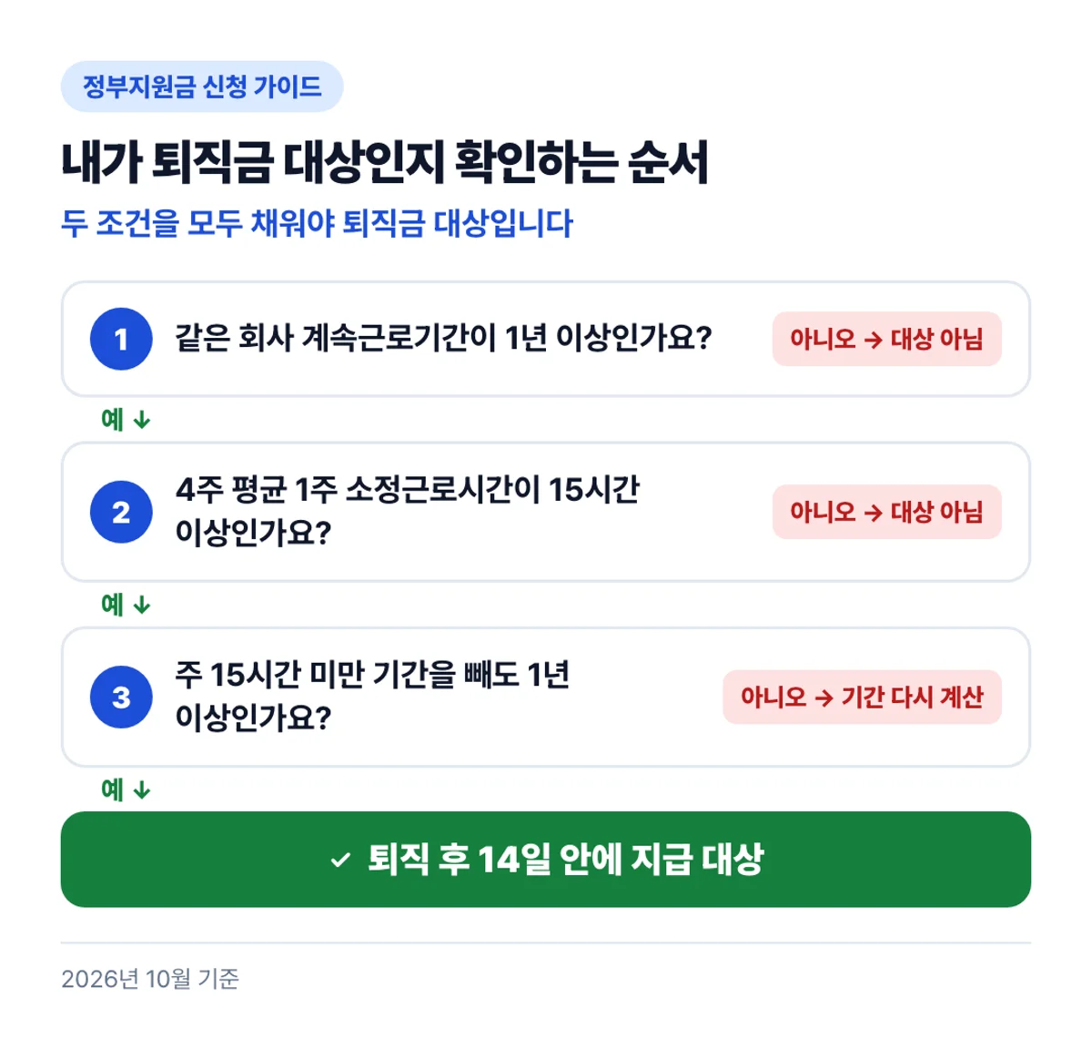 내가 퇴직금 대상인지 확인하는 순서: 두 조건을 모두 채워야 퇴직금 대상입니다