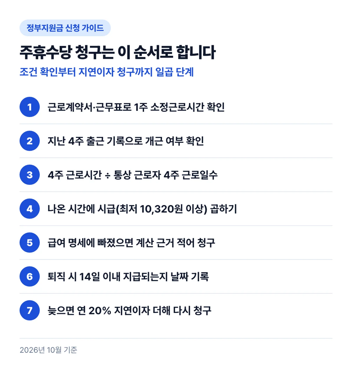 주휴수당 청구는 이 순서로 합니다: 조건 확인부터 지연이자 청구까지 일곱 단계