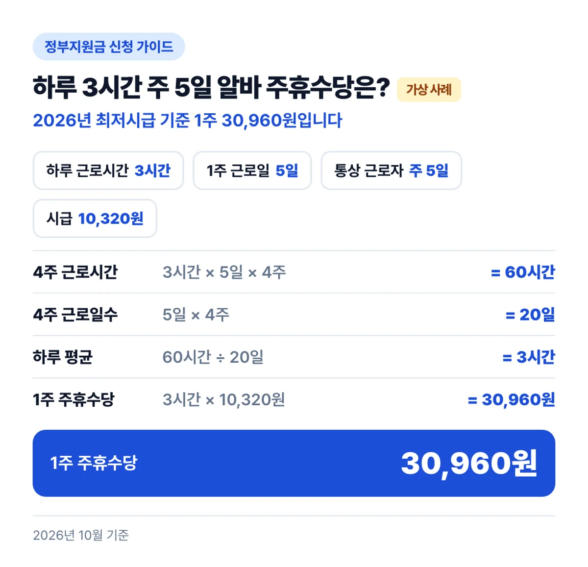 하루 3시간 주 5일 알바 주휴수당은?: 2026년 최저시급 기준 1주 30,960원입니다