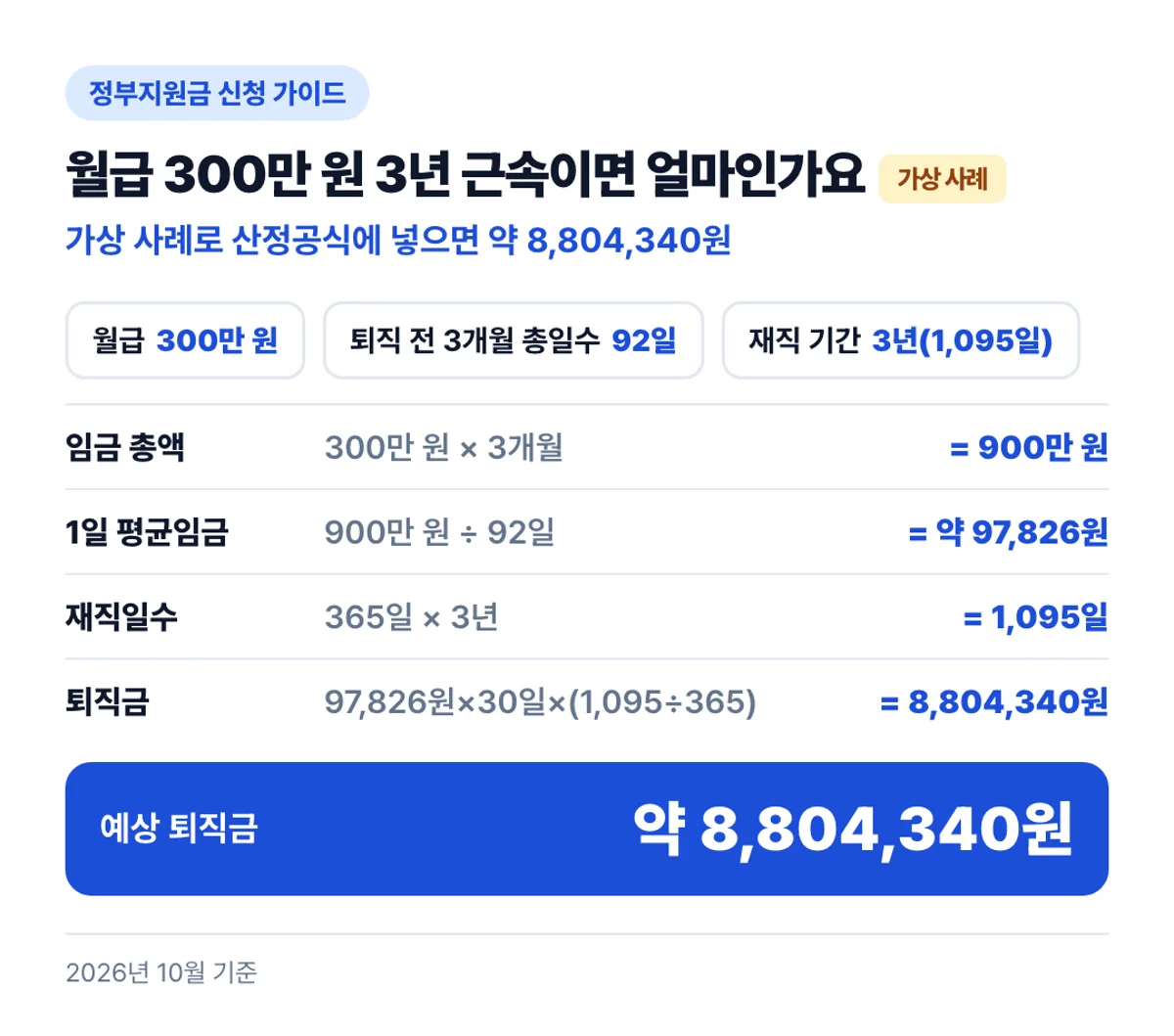 월급 300만 원 3년 근속이면 얼마인가요: 가상 사례로 산정공식에 넣으면 약 8,804,340원