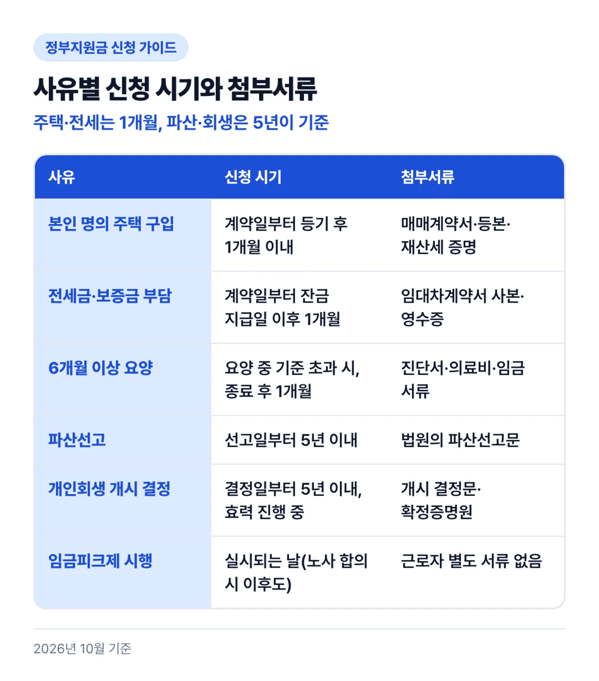 사유별 신청 시기와 첨부서류: 주택·전세는 1개월, 파산·회생은 5년이 기준
