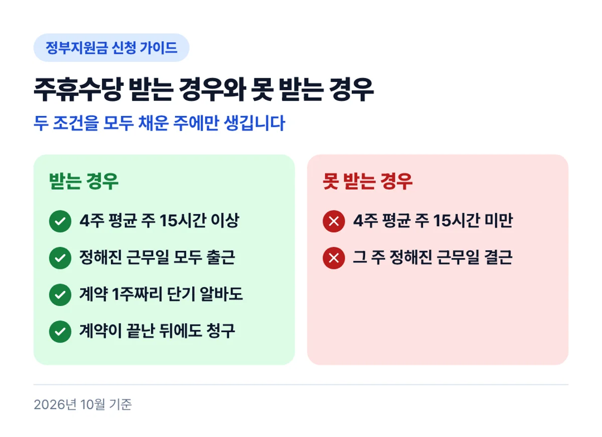 주휴수당 받는 경우와 못 받는 경우: 두 조건을 모두 채운 주에만 생깁니다