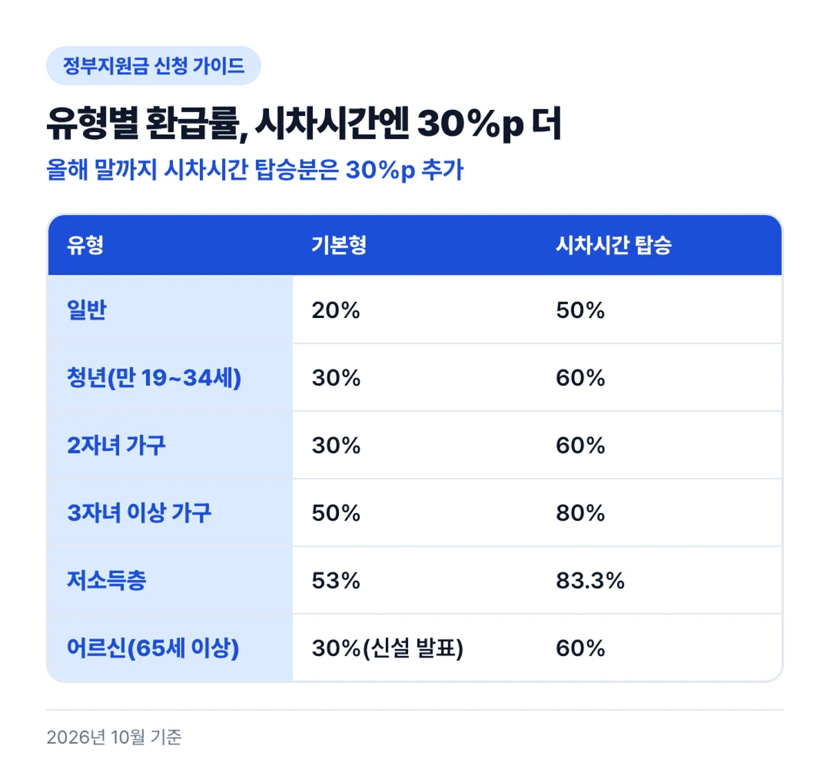 유형별 환급률, 시차시간엔 30%p 더: 올해 말까지 시차시간 탑승분은 30%p 추가