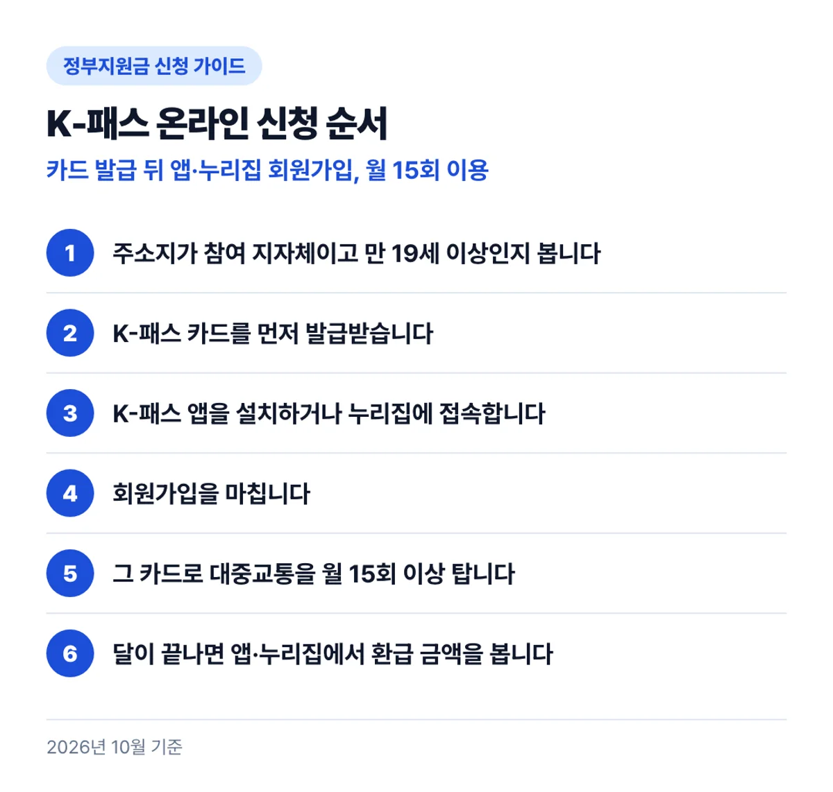 K-패스 온라인 신청 순서: 카드 발급 뒤 앱·누리집 회원가입, 월 15회 이용